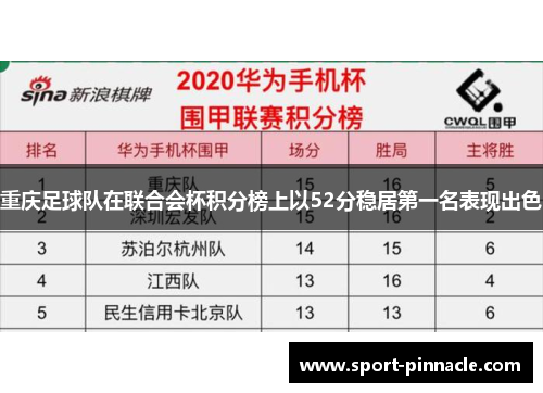 重庆足球队在联合会杯积分榜上以52分稳居第一名表现出色